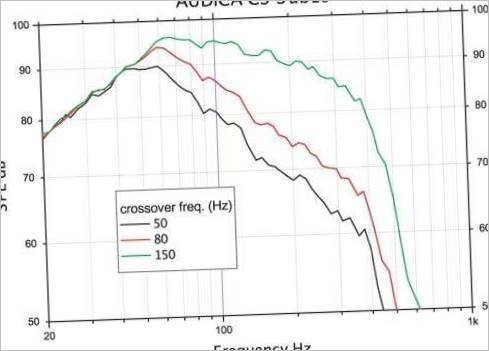 Qualità del suono del subwoofer Audica CS-SUB10