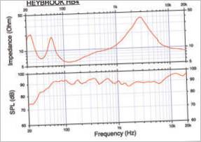 Grafica sonora del diffusore Heybrook HB4