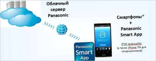 App Panasonic Smart