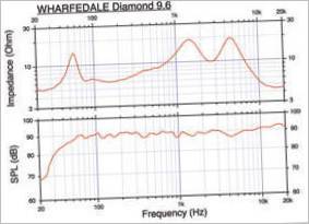 qualità del suono di Wharfedale Diamond 9.6