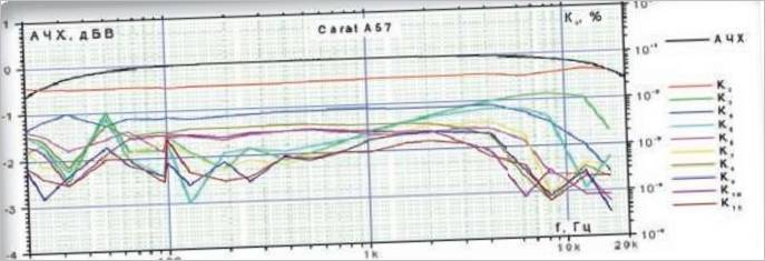 Test dell'amplificatore di Carat tablica