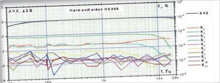 Test dell'amplificatore Harman/Kardon tablica