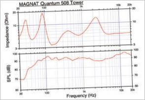 Diagramma sonoro della torre Magnat Quantum 508