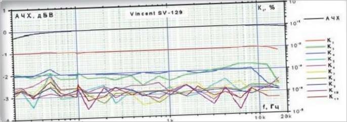 Test dell'amplificatore Vincent grafik