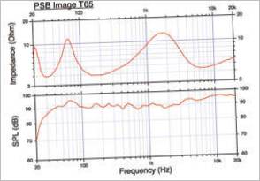 Qualità del suono di PSB Image T65