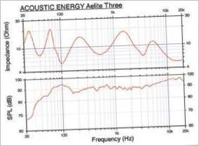 Diffusori Acoustic Energy Aelite Three